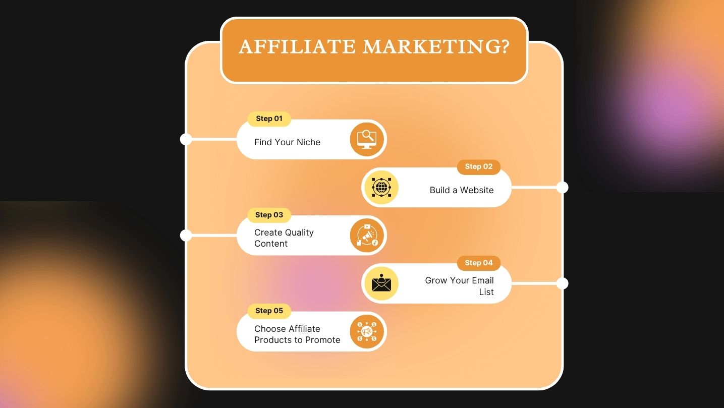 Orange and Black Gradient Affiliate Marketing Infographic Instagram Post (1435 x 809 px)